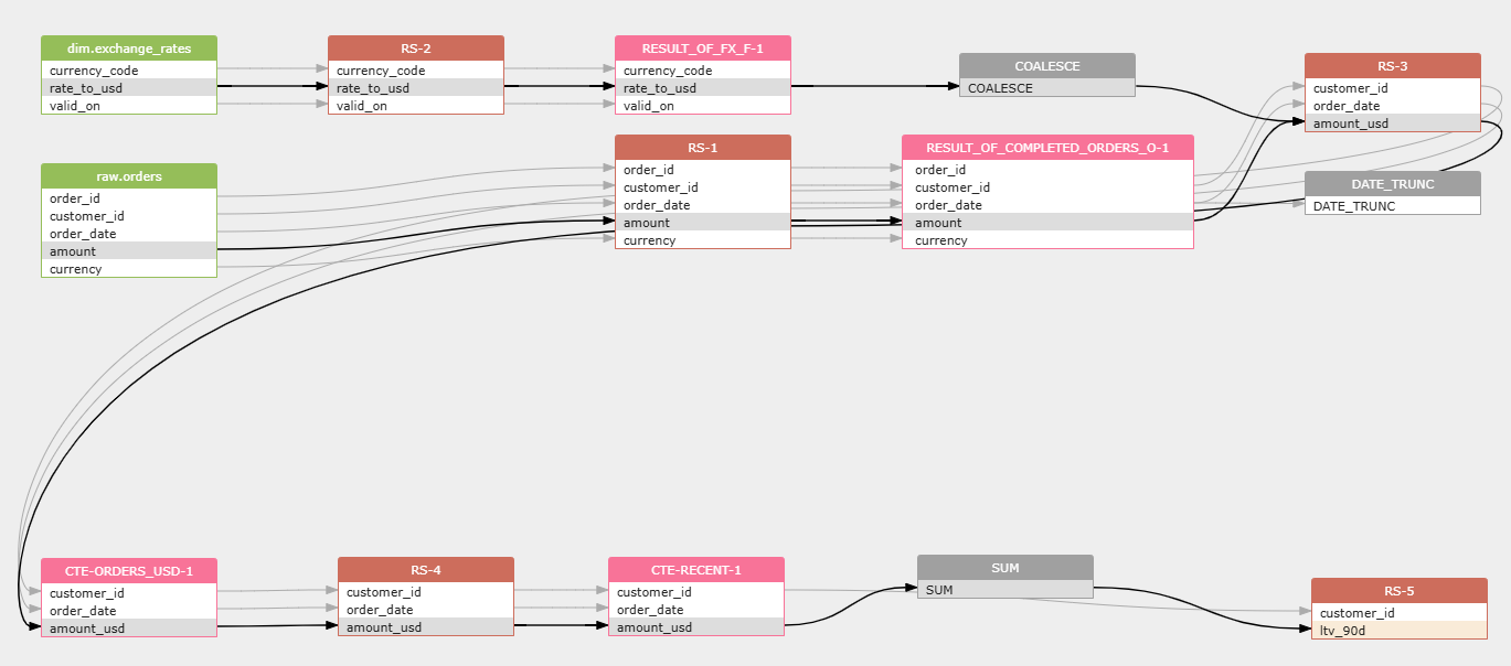 Data lineage visualization showing complete flow from source tables through transformations to final output