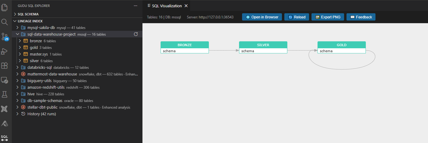 Schema-level lineage across databases